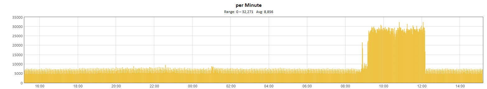 Graph showing traffic spike