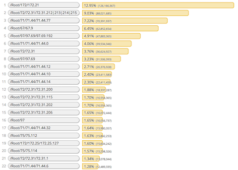 Frequency chart: number of traps per rule tree node