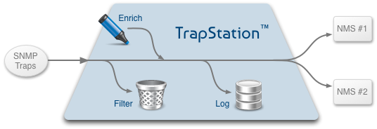 Diagram: Traps flow through TrapStation to multiple NMSs