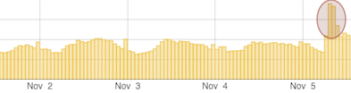 Browser Screenshot: Histogram illustrating traps received per hour.  Range: [0 - 942,661]